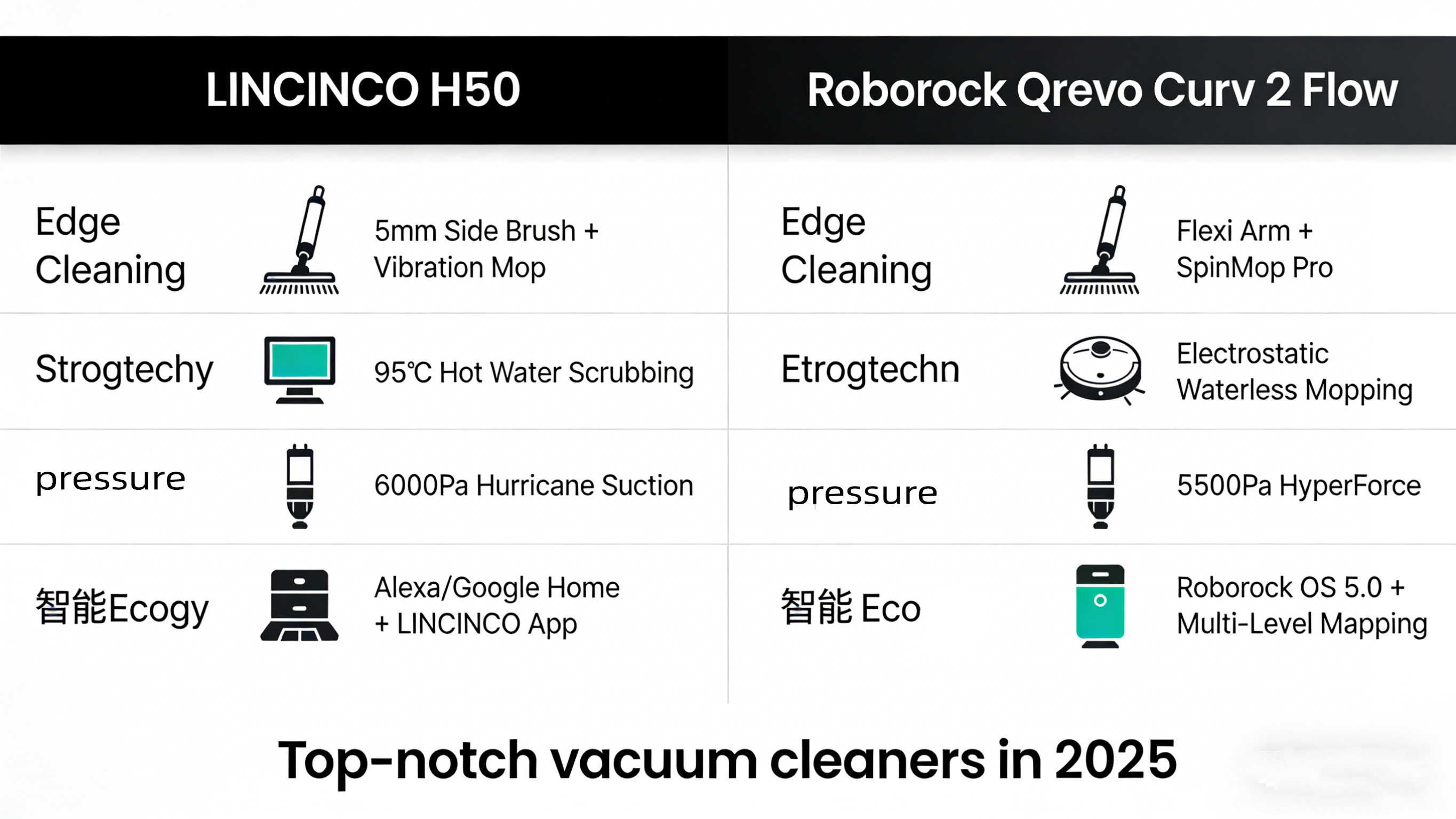 LINCINCO H50 ve Roborock Qrevo Curv 2 Flow Karşılaştırması